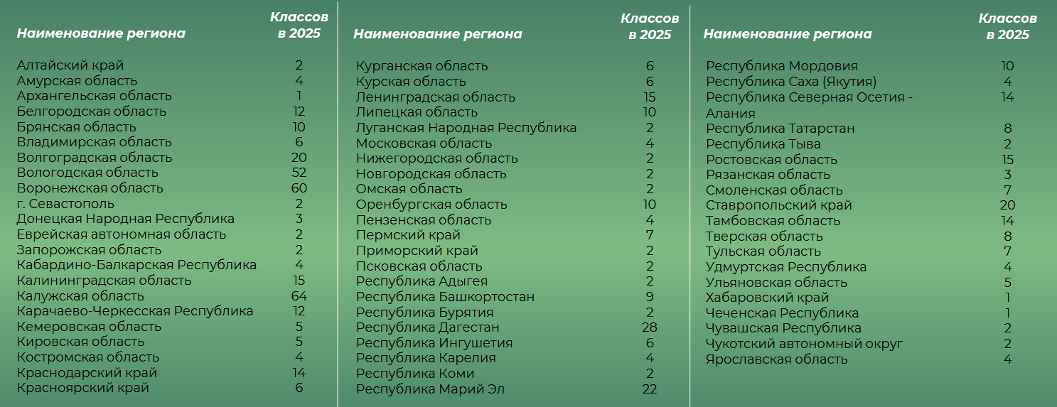 585 агротехклассов планируется открыть в 2025 году. Список по регионам